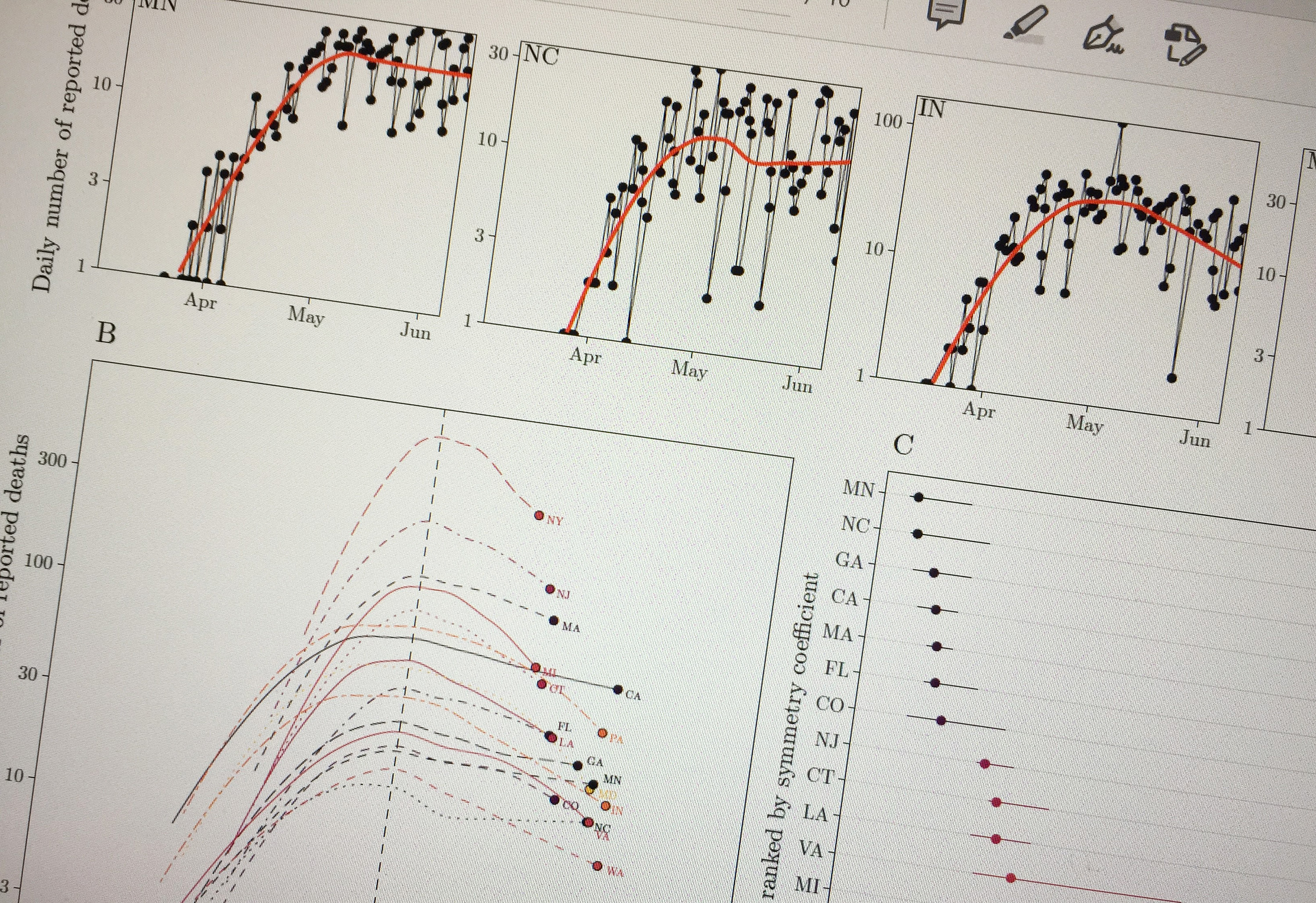 Charts showing Covid-19 awareness