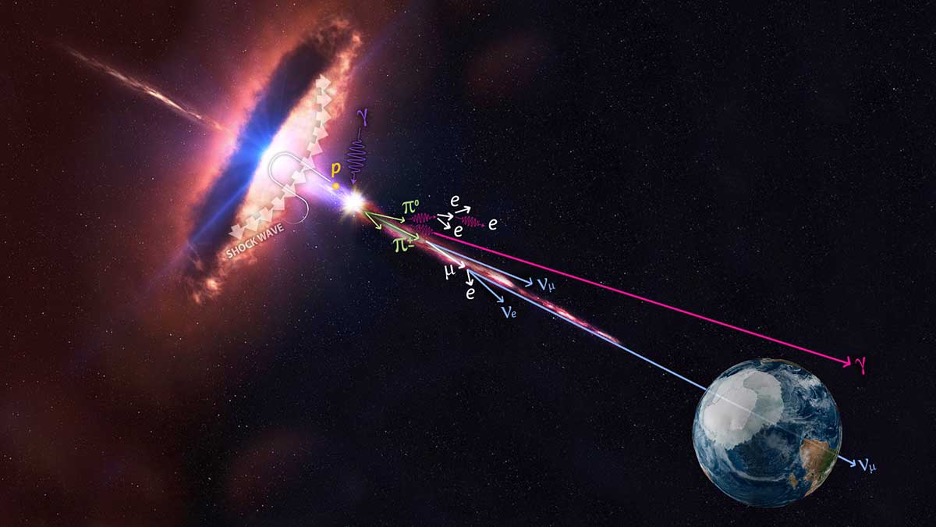 In this artistic rendering, a blazar is accelerating protons that produce pions, which produce neutrinos and gamma rays. Neutrinos are always the result of a hadronic reaction such as the one displayed here. 