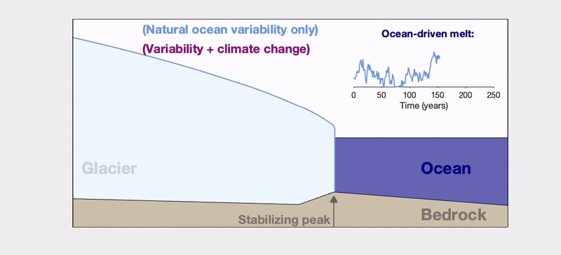 Glacier Simulation