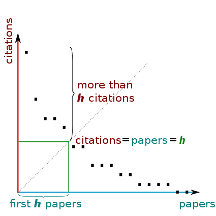 Determining h-index