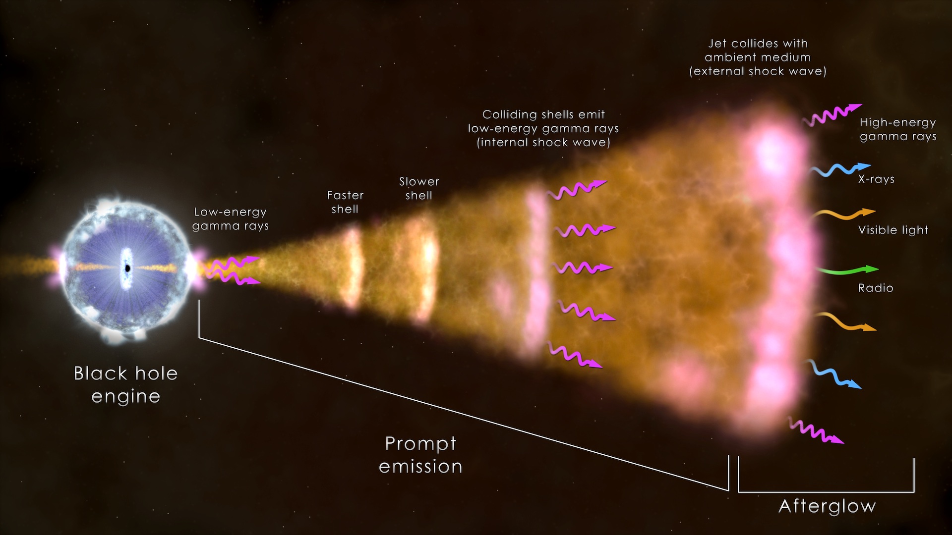  The ingredients of a long gamma-ray burst.